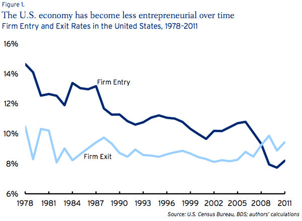 WHAT?! New Study Shows We Aren’t Entrepreneurial Enough