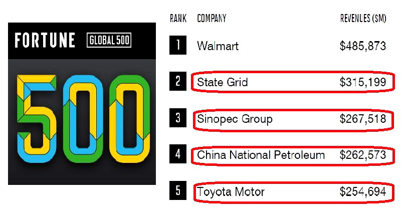 Asian Companies Now Make Up 40% of Latest Fortune Global 500 List