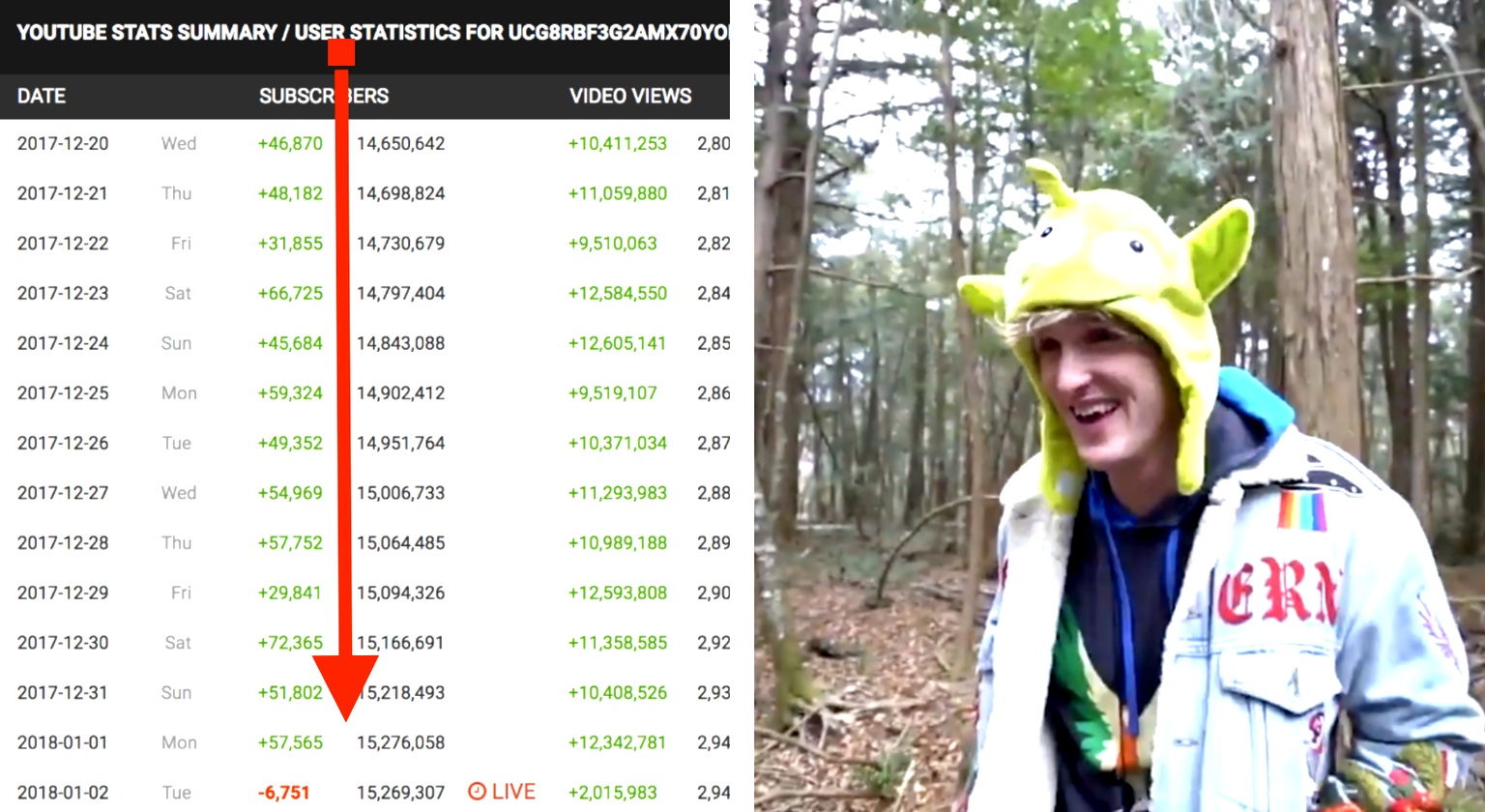 Logan Paul is Losing Subscribers By the SECOND After Posting Japanese Suicide Video