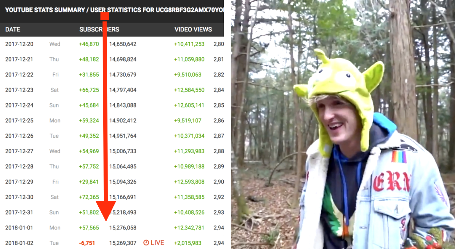 Logan Paul is Losing Subscribers By the SECOND After Posting Japanese Suicide Video