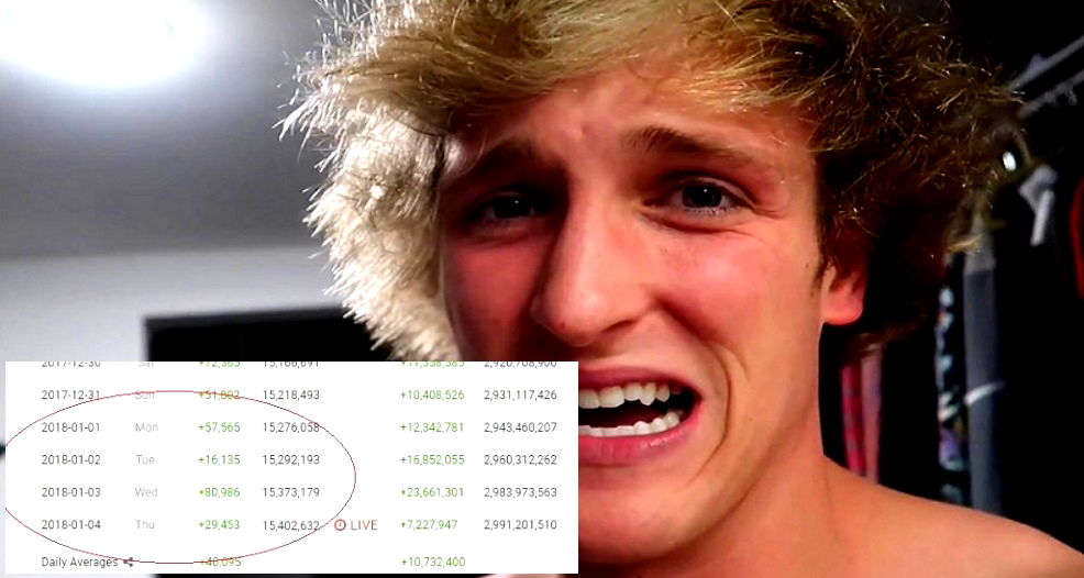 Logan Paul is Only Getting More Subscribers After Filming Japanese Suicide Victim