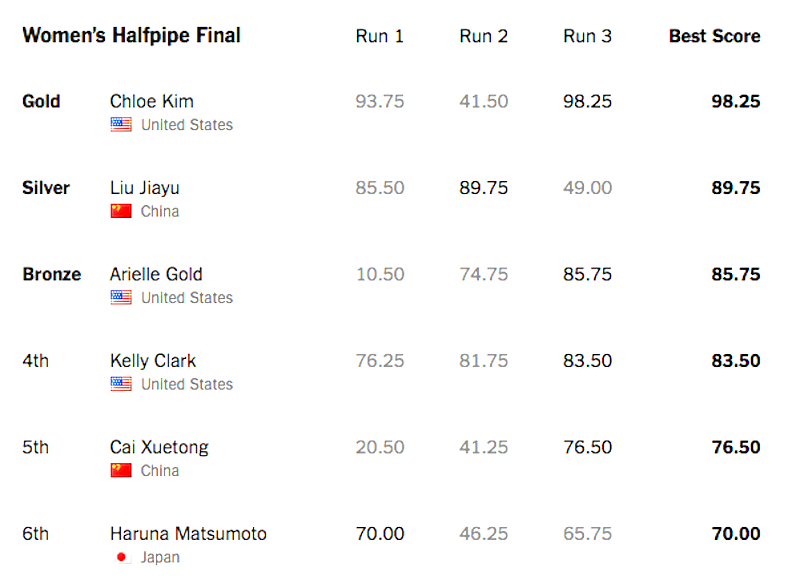 Chloe Kim Gold Medal