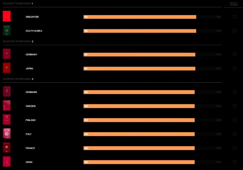 Singapore and South Korea Have the Most Powerful Passports