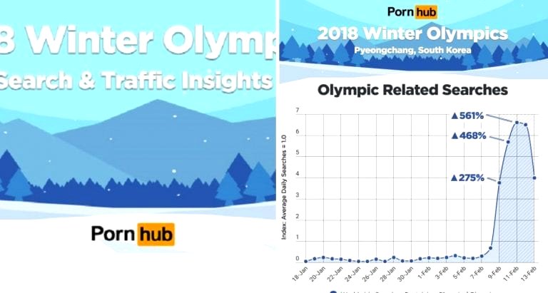 ‘Olympics Porn’ is Skyrocketing in South Korea, According to PornHub