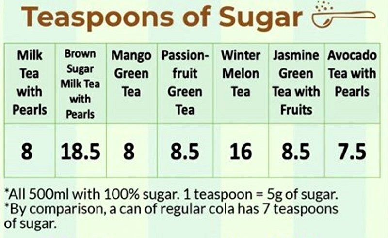 A private medical institution in Singapore has released a report warning milk tea drinkers about the high sugar content of the popular beverage. 