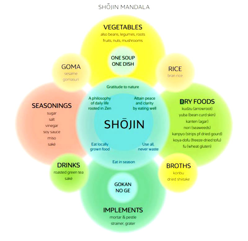 As parts of the world transition to a more plant-based diet, restaurants offering “Shojin” cuisine have become more accessible, drawing patrons from all walks of life.