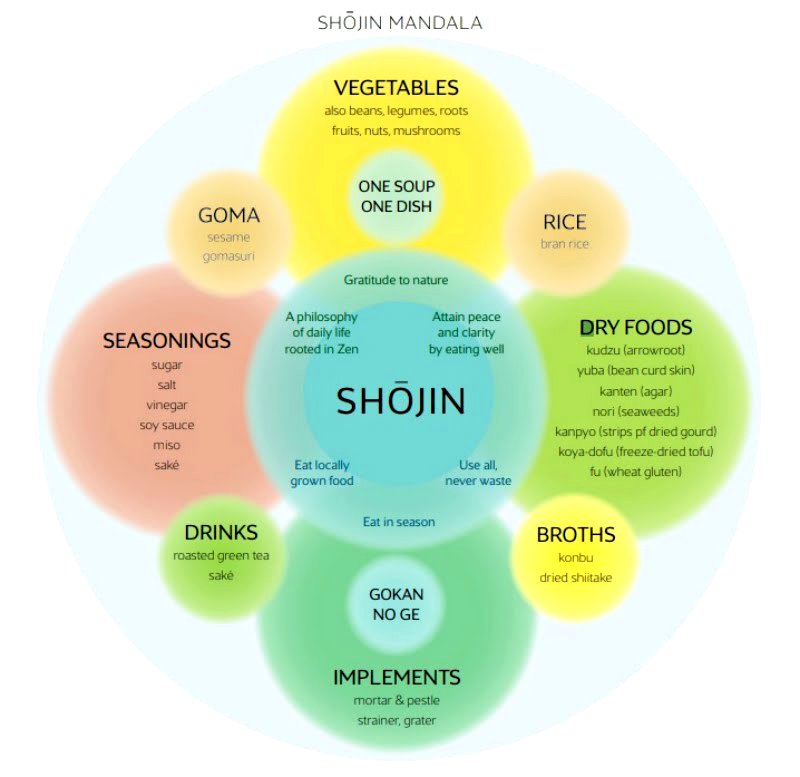 As parts of the world transition to a more plant-based diet, restaurants offering “Shojin” cuisine have become more accessible, drawing patrons from all walks of life.