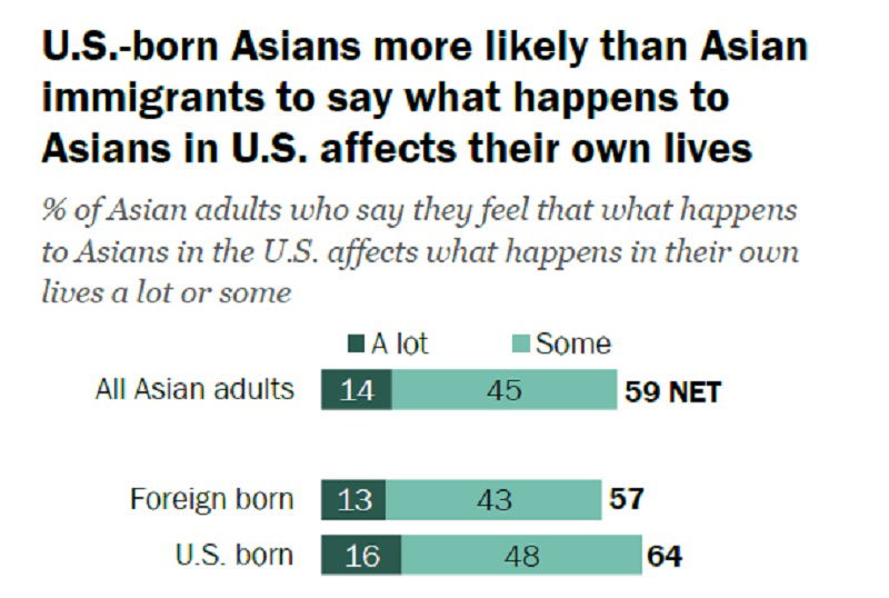 ‘Largest Nationally Representative' Survey From Pew Explores Asians ...