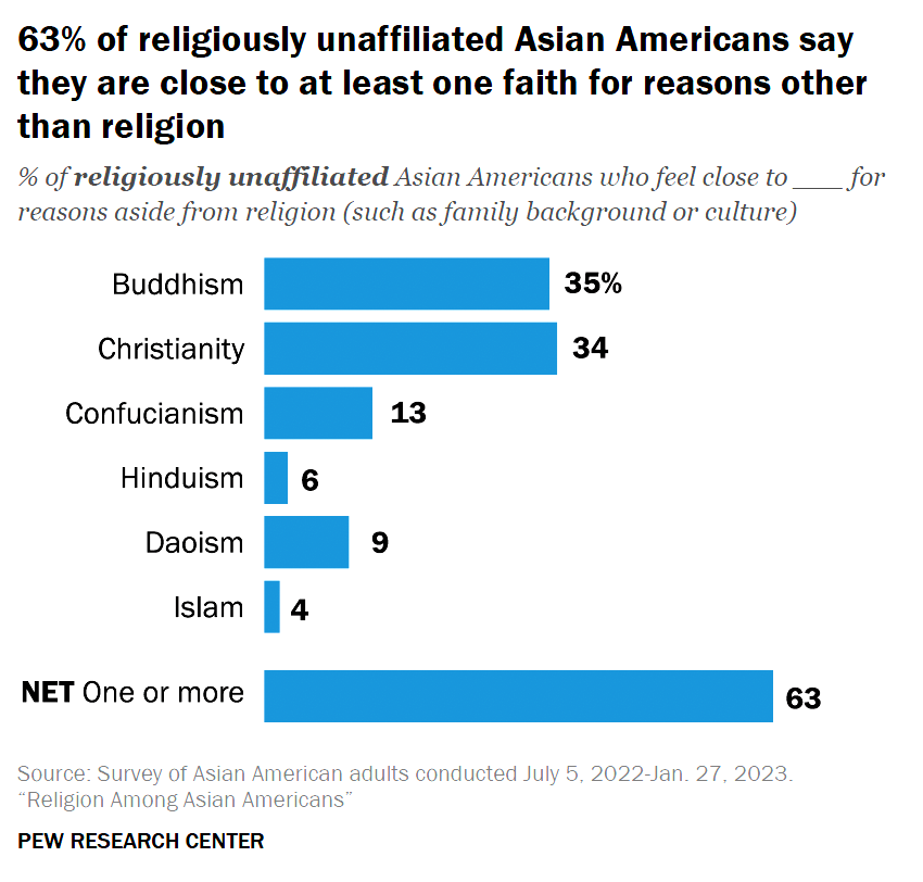 Buddhism in China  Pew Research Center