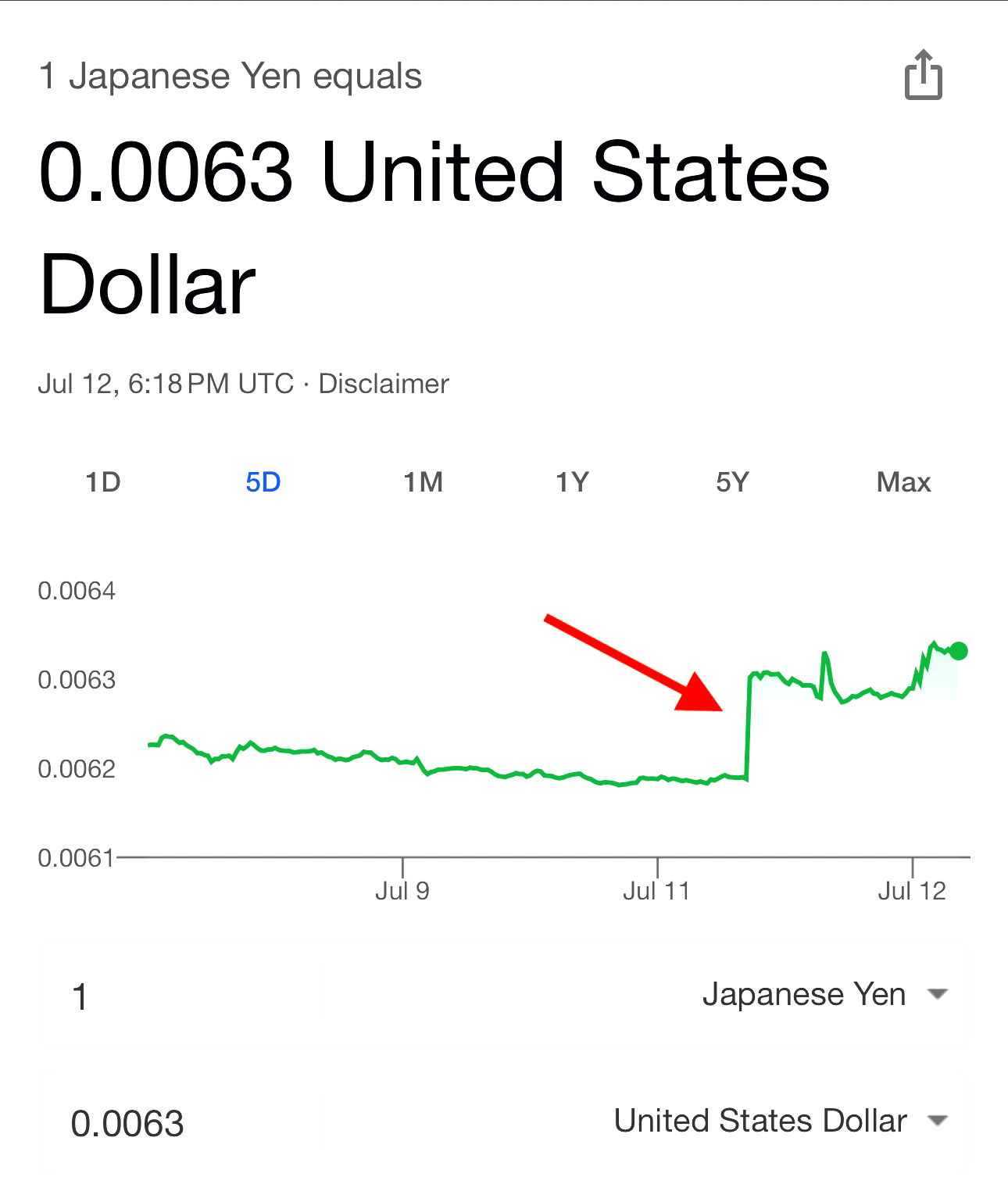 Japanese yen surges, hits four-week high